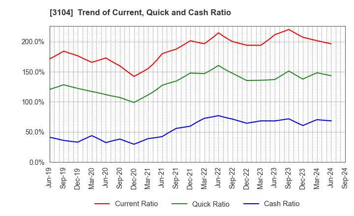 3104 Fujibo Holdings,Inc.: Trend of Current, Quick and Cash Ratio