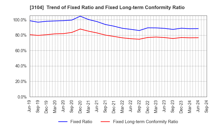 3104 Fujibo Holdings,Inc.: Trend of Fixed Ratio and Fixed Long-term Conformity Ratio