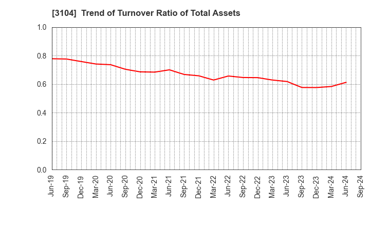 3104 Fujibo Holdings,Inc.: Trend of Turnover Ratio of Total Assets