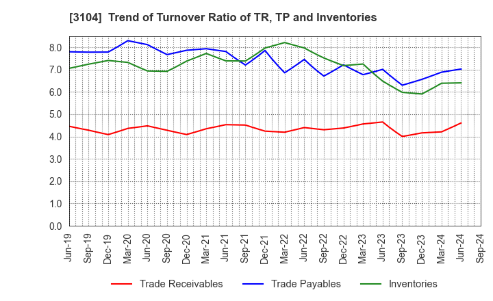 3104 Fujibo Holdings,Inc.: Trend of Turnover Ratio of TR, TP and Inventories