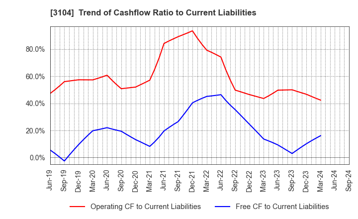 3104 Fujibo Holdings,Inc.: Trend of Cashflow Ratio to Current Liabilities