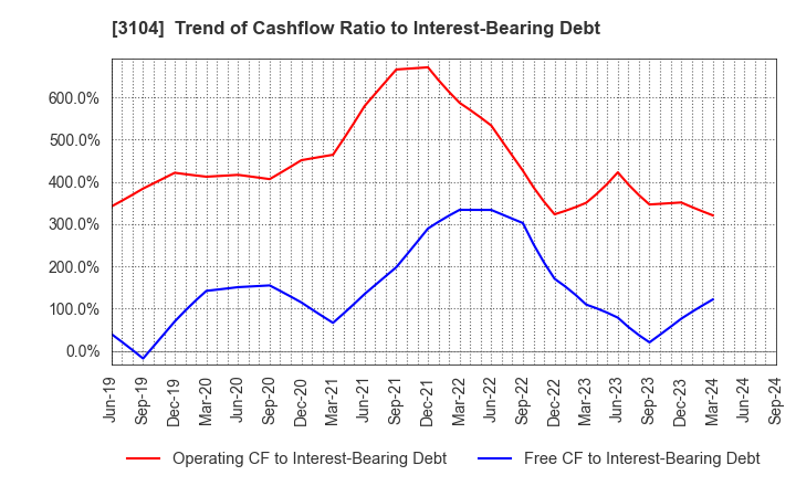 3104 Fujibo Holdings,Inc.: Trend of Cashflow Ratio to Interest-Bearing Debt