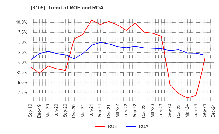 3105 Nisshinbo Holdings Inc.: Trend of ROE and ROA