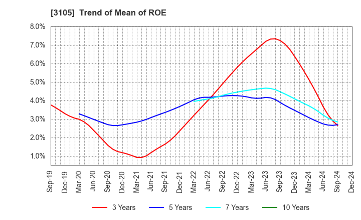 3105 Nisshinbo Holdings Inc.: Trend of Mean of ROE