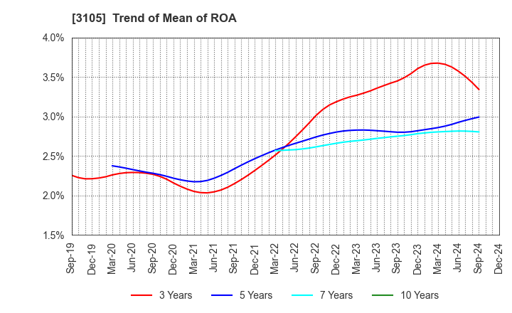 3105 Nisshinbo Holdings Inc.: Trend of Mean of ROA