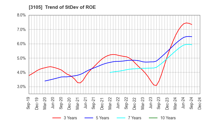 3105 Nisshinbo Holdings Inc.: Trend of StDev of ROE