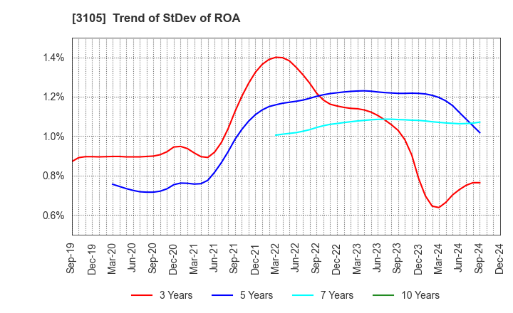 3105 Nisshinbo Holdings Inc.: Trend of StDev of ROA