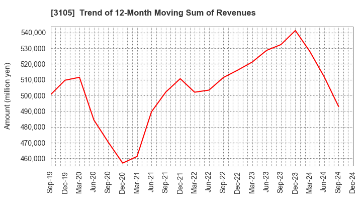 3105 Nisshinbo Holdings Inc.: Trend of 12-Month Moving Sum of Revenues