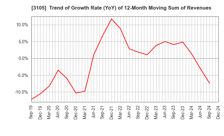 3105 Nisshinbo Holdings Inc.: Trend of Growth Rate (YoY) of 12-Month Moving Sum of Revenues