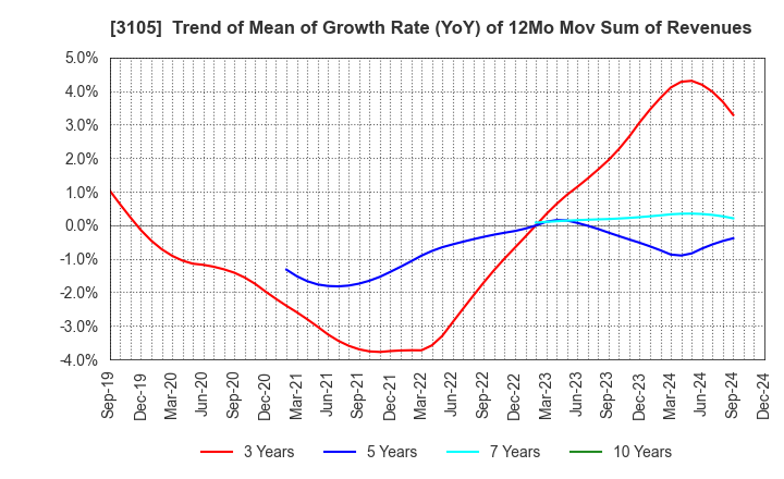 3105 Nisshinbo Holdings Inc.: Trend of Mean of Growth Rate (YoY) of 12Mo Mov Sum of Revenues