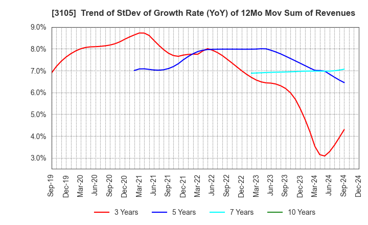 3105 Nisshinbo Holdings Inc.: Trend of StDev of Growth Rate (YoY) of 12Mo Mov Sum of Revenues