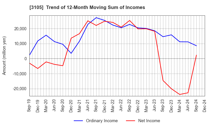 3105 Nisshinbo Holdings Inc.: Trend of 12-Month Moving Sum of Incomes