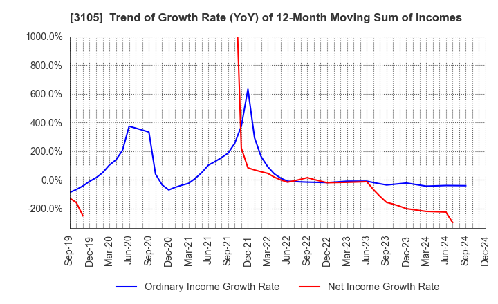 3105 Nisshinbo Holdings Inc.: Trend of Growth Rate (YoY) of 12-Month Moving Sum of Incomes