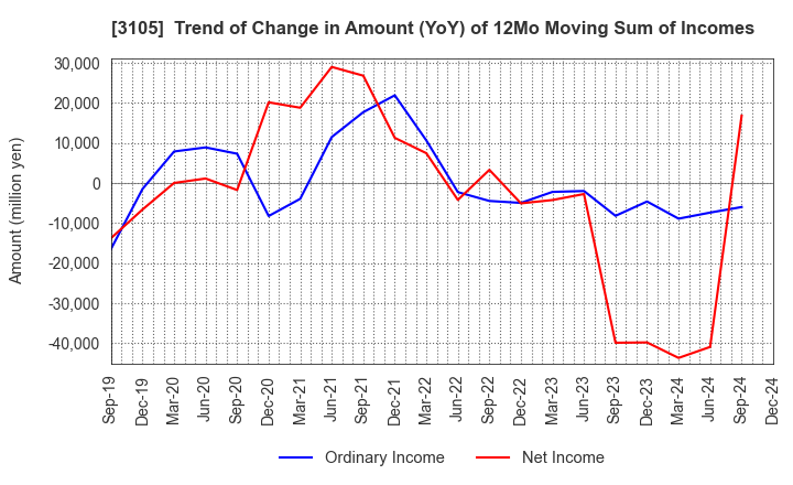 3105 Nisshinbo Holdings Inc.: Trend of Change in Amount (YoY) of 12Mo Moving Sum of Incomes