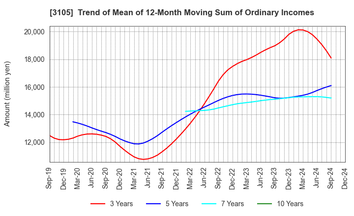 3105 Nisshinbo Holdings Inc.: Trend of Mean of 12-Month Moving Sum of Ordinary Incomes