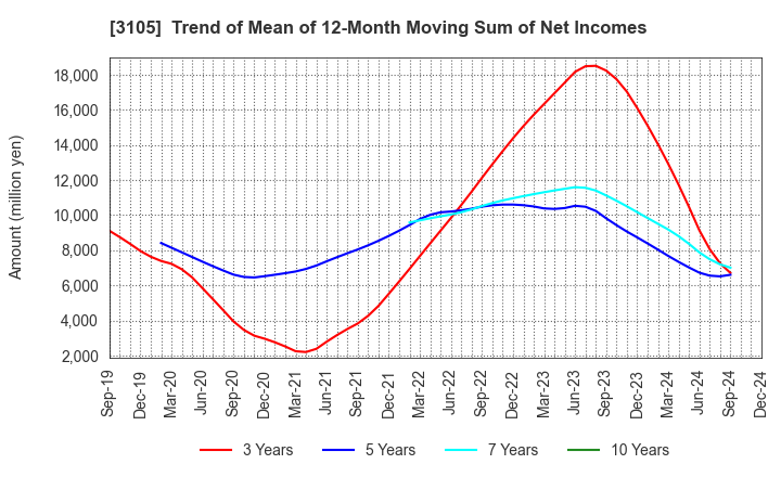 3105 Nisshinbo Holdings Inc.: Trend of Mean of 12-Month Moving Sum of Net Incomes