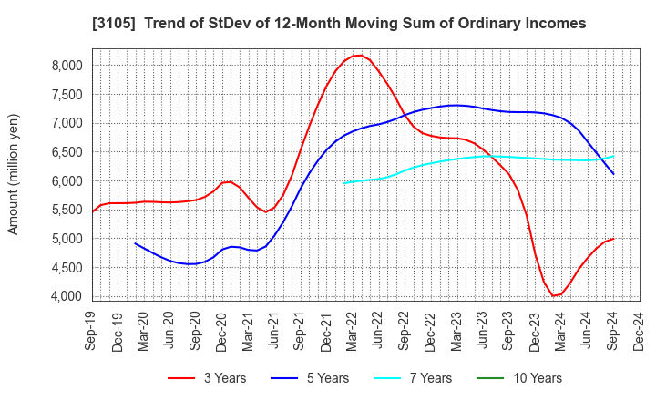 3105 Nisshinbo Holdings Inc.: Trend of StDev of 12-Month Moving Sum of Ordinary Incomes