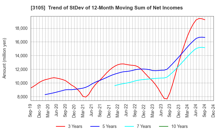 3105 Nisshinbo Holdings Inc.: Trend of StDev of 12-Month Moving Sum of Net Incomes