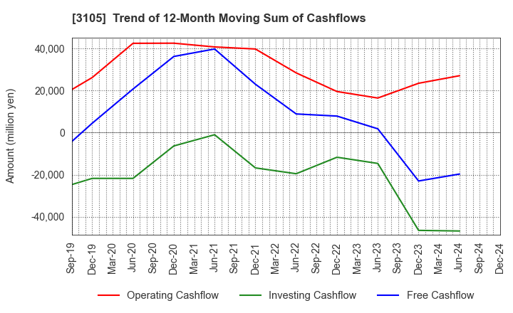 3105 Nisshinbo Holdings Inc.: Trend of 12-Month Moving Sum of Cashflows