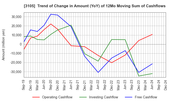 3105 Nisshinbo Holdings Inc.: Trend of Change in Amount (YoY) of 12Mo Moving Sum of Cashflows