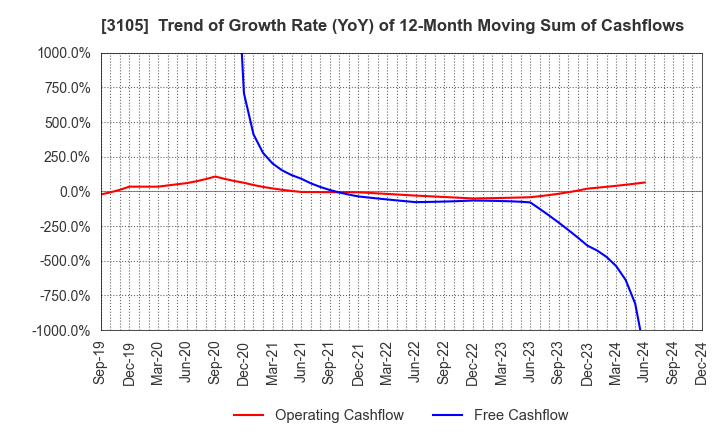 3105 Nisshinbo Holdings Inc.: Trend of Growth Rate (YoY) of 12-Month Moving Sum of Cashflows