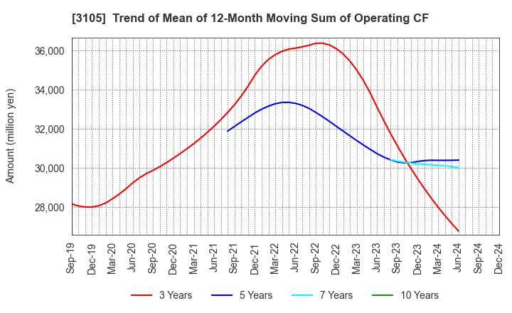 3105 Nisshinbo Holdings Inc.: Trend of Mean of 12-Month Moving Sum of Operating CF