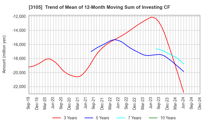 3105 Nisshinbo Holdings Inc.: Trend of Mean of 12-Month Moving Sum of Investing CF