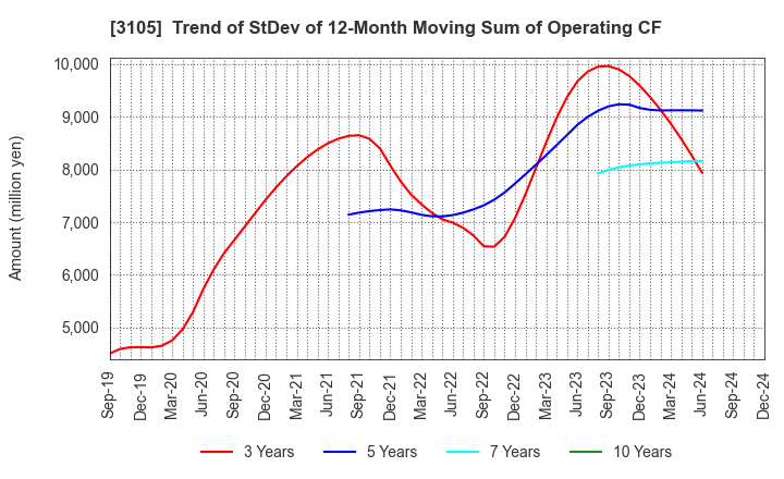 3105 Nisshinbo Holdings Inc.: Trend of StDev of 12-Month Moving Sum of Operating CF