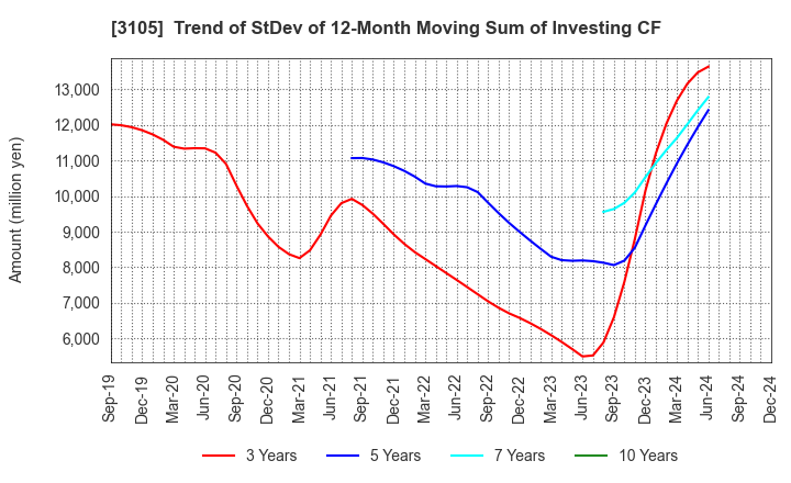 3105 Nisshinbo Holdings Inc.: Trend of StDev of 12-Month Moving Sum of Investing CF