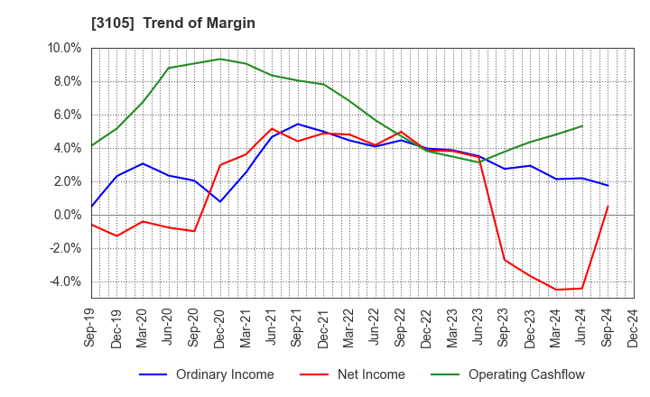 3105 Nisshinbo Holdings Inc.: Trend of Margin