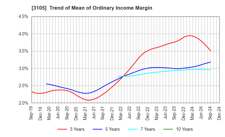 3105 Nisshinbo Holdings Inc.: Trend of Mean of Ordinary Income Margin