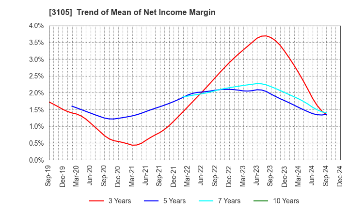 3105 Nisshinbo Holdings Inc.: Trend of Mean of Net Income Margin