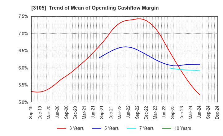 3105 Nisshinbo Holdings Inc.: Trend of Mean of Operating Cashflow Margin