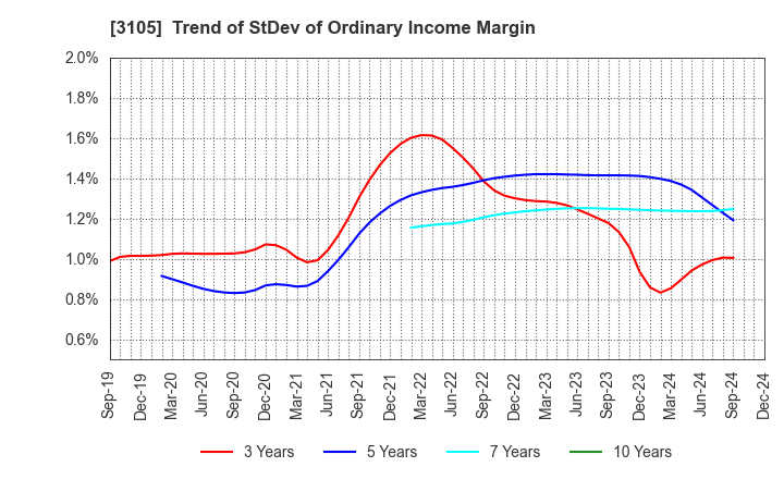 3105 Nisshinbo Holdings Inc.: Trend of StDev of Ordinary Income Margin