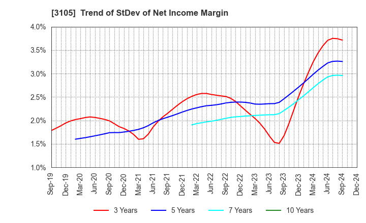 3105 Nisshinbo Holdings Inc.: Trend of StDev of Net Income Margin