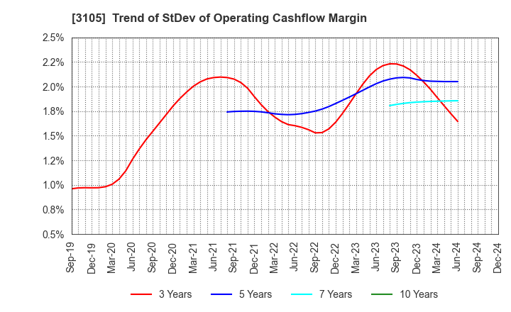 3105 Nisshinbo Holdings Inc.: Trend of StDev of Operating Cashflow Margin