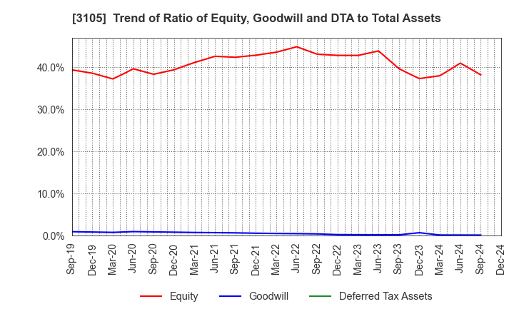 3105 Nisshinbo Holdings Inc.: Trend of Ratio of Equity, Goodwill and DTA to Total Assets