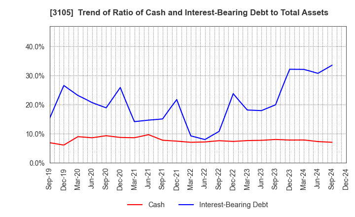 3105 Nisshinbo Holdings Inc.: Trend of Ratio of Cash and Interest-Bearing Debt to Total Assets