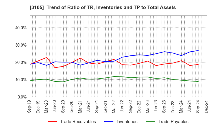 3105 Nisshinbo Holdings Inc.: Trend of Ratio of TR, Inventories and TP to Total Assets