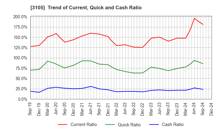 3105 Nisshinbo Holdings Inc.: Trend of Current, Quick and Cash Ratio