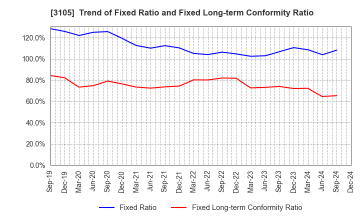 3105 Nisshinbo Holdings Inc.: Trend of Fixed Ratio and Fixed Long-term Conformity Ratio