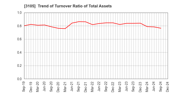 3105 Nisshinbo Holdings Inc.: Trend of Turnover Ratio of Total Assets