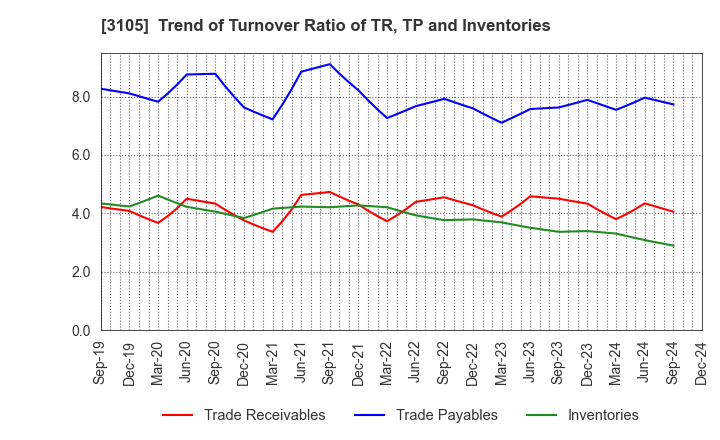 3105 Nisshinbo Holdings Inc.: Trend of Turnover Ratio of TR, TP and Inventories