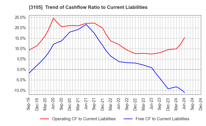 3105 Nisshinbo Holdings Inc.: Trend of Cashflow Ratio to Current Liabilities