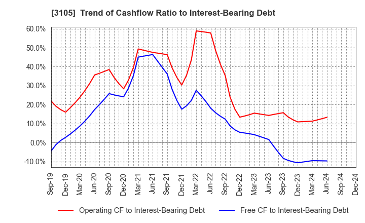 3105 Nisshinbo Holdings Inc.: Trend of Cashflow Ratio to Interest-Bearing Debt