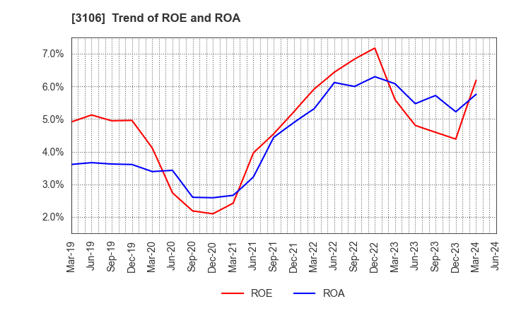 3106 KURABO INDUSTRIES LTD.: Trend of ROE and ROA
