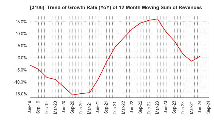 3106 KURABO INDUSTRIES LTD.: Trend of Growth Rate (YoY) of 12-Month Moving Sum of Revenues