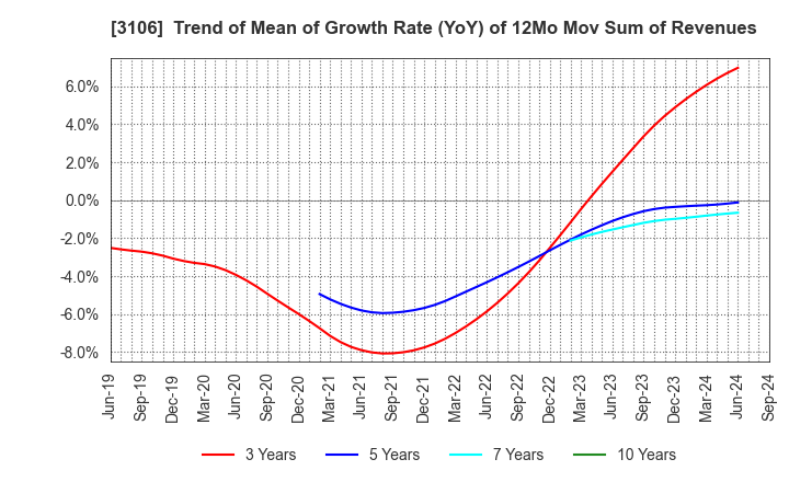 3106 KURABO INDUSTRIES LTD.: Trend of Mean of Growth Rate (YoY) of 12Mo Mov Sum of Revenues