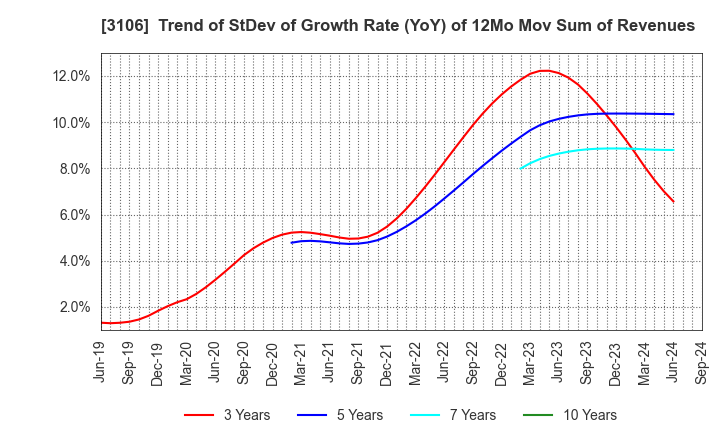 3106 KURABO INDUSTRIES LTD.: Trend of StDev of Growth Rate (YoY) of 12Mo Mov Sum of Revenues