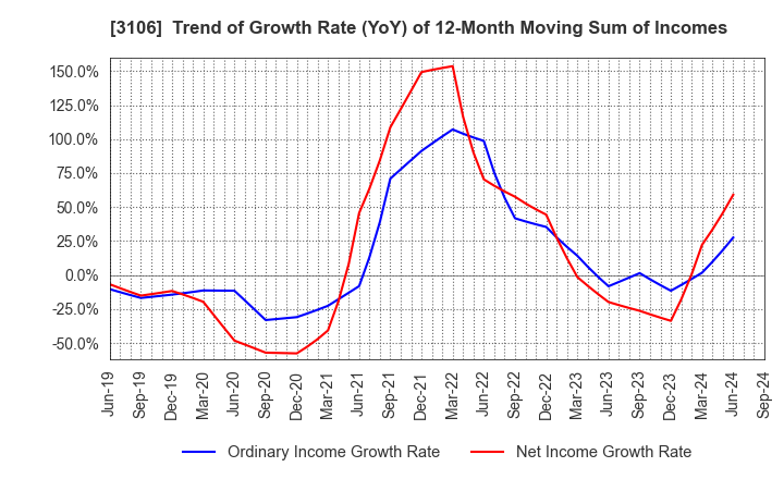 3106 KURABO INDUSTRIES LTD.: Trend of Growth Rate (YoY) of 12-Month Moving Sum of Incomes